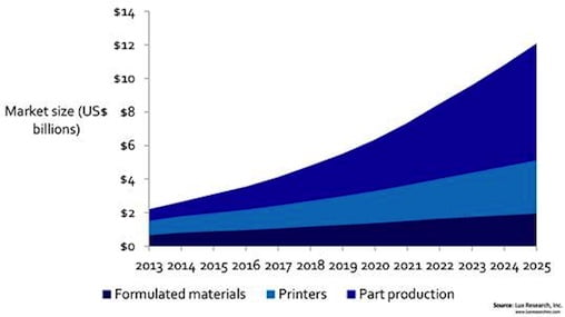 3d-printer-industry