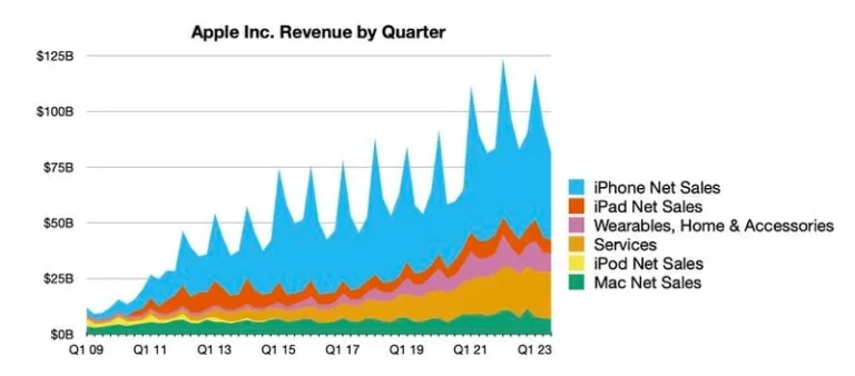 Apple finansal sonuçlar