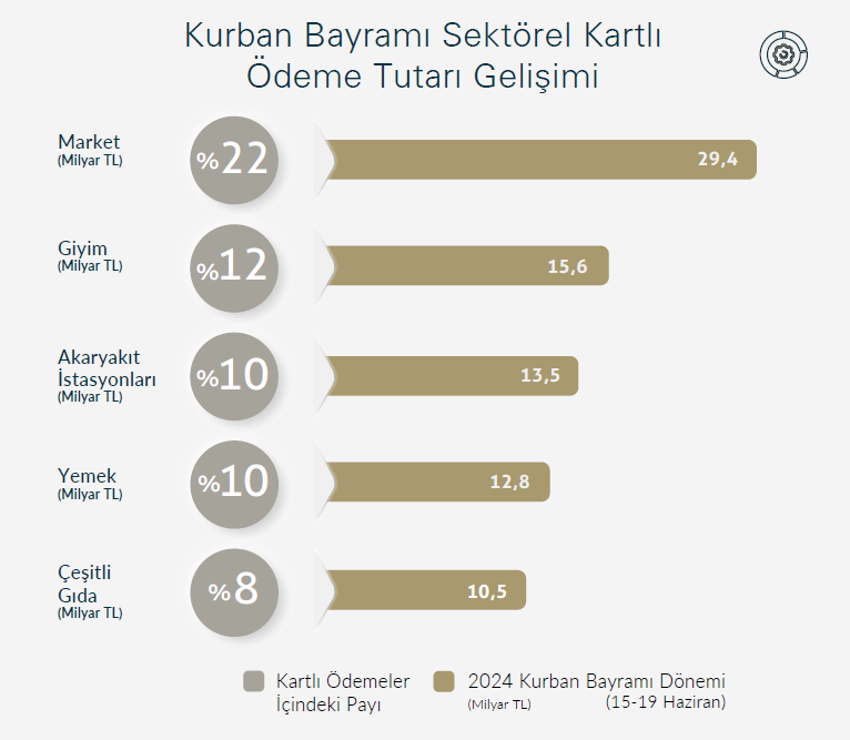 Giyim, akaryakıt istasyonları, yemek ve gıda sektörleri harcamaları