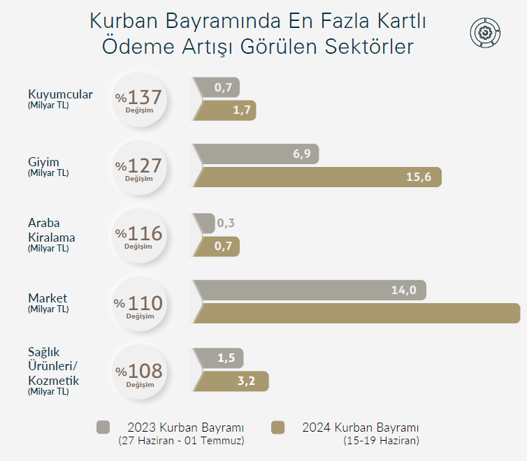 Kurban Bayramında En Fazla Kartlı
Ödeme Artışı Görülen Sektörler