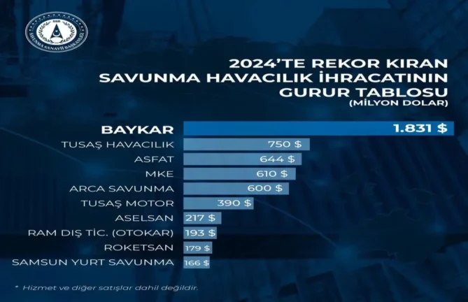 2024’ün en fazla ihracat yapan yerli savunma firmaları belli oldu!